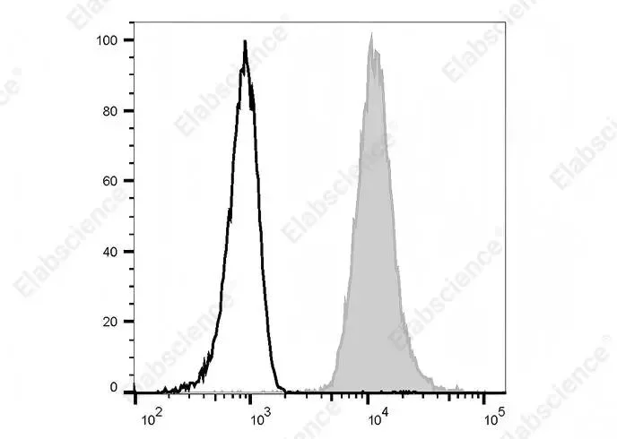 Staining of Rat bone marrow cells with Elab Fluor®488 Anti-Rat CD172a Antibody