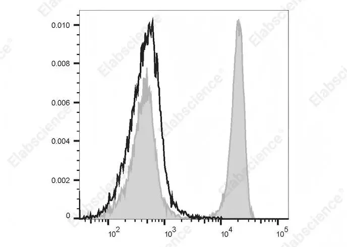Staining of Rat splenocytes cells with FITC Anti-Rat TCR α/β Antibody[R73