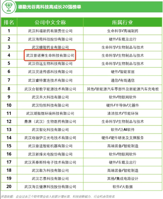 普諾賽榮登“德勤光谷高科技高成長(zhǎng)企業(yè)20強(qiáng)”榜單